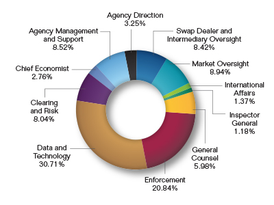 Pie chart showing the $281.5 million Budget Request by Division. Values are as follows:
Agency Direction: 3.25%.
Agency Management and Support: 8.52%.
Chief Economist: 2.76%.
Clearing and Risk: 8.04%.
Data and Technology: 30.71%.
Enforcement: 20.84%.
General Counsel: 5.98%.
Inspector General: 1.18%.
International Affairs: 1.37%.
Market Oversight: 8.94%.
Swap Dealer and Intermediary Oversight: 8.42%.