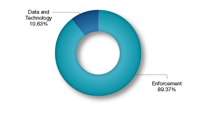 Pie chart showing the Enforcement Request by Division. Values are as follows:
Enforcement: 89.37%.
Data and Technology: 10.63%.
