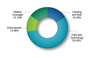 Pie chart showing the Surveillance Request by Division. Values are as follows:
Clearing and Risk: 16.28%.
Market Oversight: 15.19%.
Enforcement: 13.08%.
Data and Technology: 55.45%.