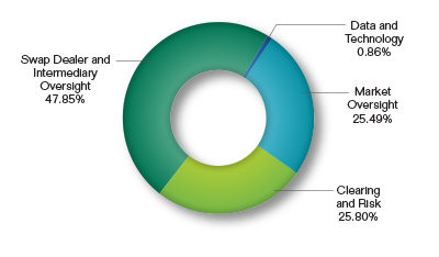 Pie chart showing the Examinations Request by Division. Values are as follows:
Swap Dealer and Intermediary Oversight: 47.85%.
Clearing and Risk: 25.80%.
Market Oversight: 25.49%.
Data and Technology: 0.86%.