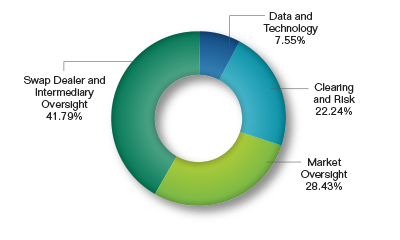 Pie chart showing the Registration and Compliance Request by Division. Values are as follows:
Swap Dealer and Intermediary Oversight: 41.79%.
Market Oversight: 28.43%.
Clearing and Risk: 22.24%.
Data and Technology: 7.55%.