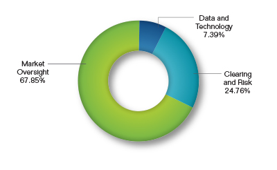 Pie chart showing the Product Reviews Request by Division. Values are as follows:
Market Oversight: 67.85%.
Clearing and Risk: 24.76%.
Data and Technology: 7.39%.