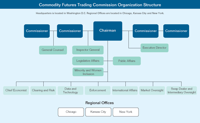 Commodity Futures Trading Charts