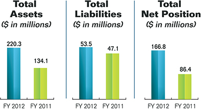 Bar charts summarizing the Commission's total assets, total liabilities, and total net position for fiscal years 2012 and 2011. Values are as follows (in millions of dollars):

Total Assets: 
   FY 2012: $220.3.
   FY 2011: $134.1.
Total Liabilities: 
   FY 2012: $53.5.
   FY 2011: $47.1.
Total Net Position: 
   FY 2012: $166.8.
   FY 2011: $86.4.