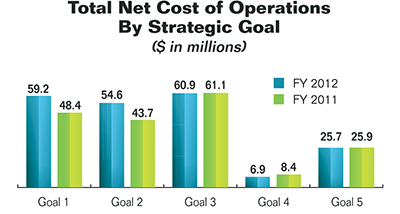 Bar chart summarizing the Commission's total net cost of operations by strategic goal for fiscal years 2012 and 2011. Values are as follows (in millions of dollars):

Goal 1:
   FY 2012: $59.2.
   FY 2011: $48.4.
Goal 2:
   FY 2012: $54.6.
   FY 2011: $43.7.
Goal 3:
   FY 2012: $60.9.
   FY 2011: $61.1.
Goal 4:
   FY 2012: $6.9.
   FY 2011: $8.4.
Goal 5:
   FY 2012: $25.7.
   FY 2011: $25.9.