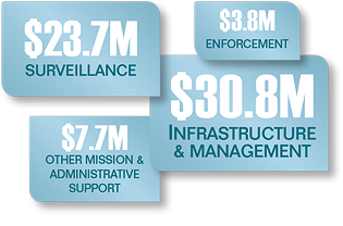 Surveillance: $23.7 million.
Enforcement: $3.8 million.
Infrastructure and management: $30.8 million.
Other mission and administrative support: $7.7 million.