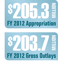 FY 2012 Appropriation: $205.3 million.
FY 2012 Gross Outlays: $203.7 million.