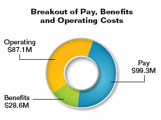 Pie chart summarizing the Commission's pay, benefits, and operating costs for fiscal year 2012. Values are as follows:

Pay: $99.3 million.
Benefits: $28.6 million.
Operating Costs: $87.1 million.