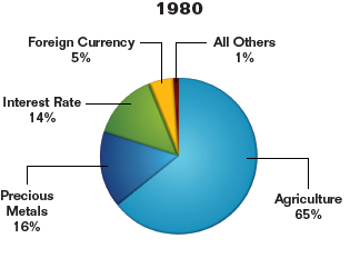 Pie chart summarizing on-exchange commodity futures and option trading activity in 1980. Values are as follows:

Agriculture: 65%.
Precious Metals: 16%.
Interest Rate: 14%.
Foreign Currency: 5%.
All Others: 1%.