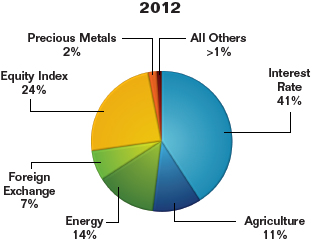 Pie chart summarizing on-exchange commodity futures and option trading activity in 2012. Values are as follows:

Interest Rate: 41%.
Agriculture: 11%.
Energy: 14%.
Foreign Exchange: 7%.
Equity Index: 24%.
Precious Metals: 2%.
All Others: greater than 1%.