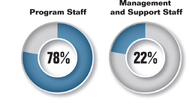 Pie charts summarizing the percentage of staff employed by the Commission by type of staff. Values are as follows:

Program Staff: 78%.
Management and Support Staff: 22%.