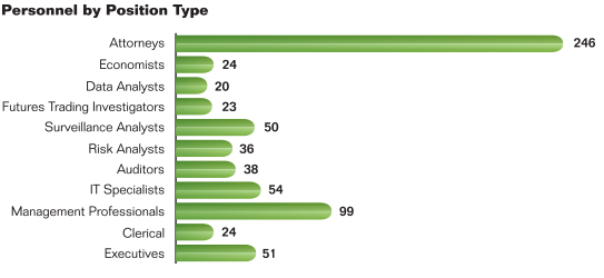 Bar chart summarizing the Commission's personnel by position type. Values are as follows:

Attorneys: 246.
Economists: 24.
Data Analysts: 20.
Futures Trading Investigators: 23.
Surveillance Analysts: 50.
Risk Analysts: 36.
Auditors: 38.
IT Specialists: 54.
Management Professionals: 99.
Clerical: 24.
Executives: 51.