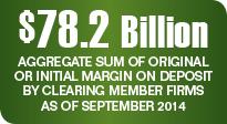 $78.2 billion aggregate sum of original or initial margin on deposit by clearing member firms as of September 2014.