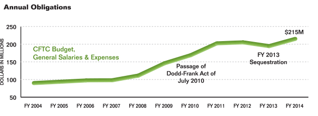 Line graph summarizing the Commission's appropriated funding including CFTC budget, general salaries, and expenses for fiscal years 2004 to 2014. Values are as follows in millions of dollars: 

Fiscal Year 2004: $89.9.
Fiscal Year 2005: $93.6.
Fiscal Year 2006: $97.4.
Fiscal Year 2007: $97.9.
Fiscal Year 2008: $111.2.
Fiscal Year 2009: $146.0.
Fiscal Year 2010: $168.8.
Fiscal Year 2011: $202.3.
Fiscal Year 2012: $205.3.
Fiscal Year 2013: $194.5.
Fiscal Year 2014: $215.0.