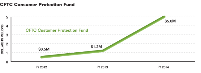 Line graph summarizing the CFTC Customer Protection Fund obligations for fiscal years 2012 to 2014. Values are as follows:

Fiscal Year 2012: $0.5 million.
Fiscal Year 2013: $1.2 million.
Fiscal Year 2014: $5.0 million.