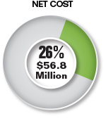 Pie chart summarizing the Net Cost attributed to Strategic Goal 1. This Net Cost was $56.8 million and represented 26% of the Total CFTC Net Cost.