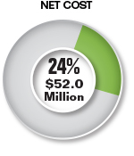 Pie chart summarizing the Net Cost attributed to Strategic Goal 2. This Net Cost was $52.0 million and represented 24% of the Total CFTC Net Cost.
