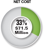 Pie chart summarizing the Net Cost attributed to Strategic Goal 3. This Net Cost was $71.5 million and represented 33% of the Total CFTC Net Cost.