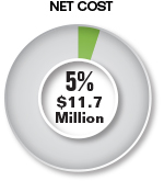 Pie chart summarizing the Net Cost attributed to Strategic Goal 4. This Net Cost was $11.7 million and represented 5% of the Total CFTC Net Cost.