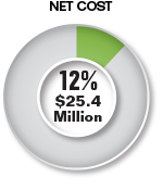 Pie chart summarizing the Net Cost attributed to Strategic Goal 5. This Net Cost was $25.4 million and represented 12% of the Total CFTC Net Cost.