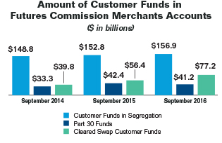 Bar chart summarizing the amount of customer funds in futures commission merchants accounts as of September 2014, 2015 and 2016. Values are as follows in billions of dollars:

Customer Funds in Segregation:
  September 2014: $148.8.
  September 2015: $152.8.
  September 2016: $156.9.

Part 30 Funds:  
  September 2014: $33.3.
  September 2015: $42.4.
  September 2016: $41.2.

Cleared Swap Customer Funds:
  September 2014: $39.8.
  September 2015: $56.4.
  September 2016: $77.2.