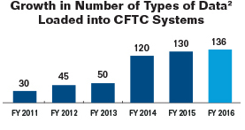 Bar chart summarizing the growth in the number of types of data loaded into CFTC Systems for fiscal years 2011 to 2016 (see footnote 2). Values are as follows:

Fiscal Year 2011: 30.
Fiscal Year 2012: 45.
Fiscal Year 2013: 50.
Fiscal Year 2014: 120.
Fiscal Year 2015: 130.
Fiscal Year 2016: 136.