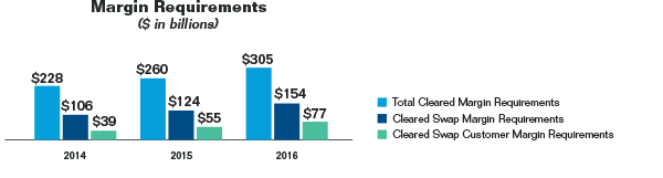 Bar chart summarizing margin requirements for years 2014 to 2016. Values are as follows:

Total Cleared Margin Requirements:
  2014: $228 billion.
  2015: $260 billion.
  2016: $305 billion.

Cleared Swap Margin Requirements: 
  2014: $106 billion.
  2015: $124 billion.
  2016: $154 billion.

Cleared Swap Customer Margin Requirements: 
  2014: $39 billion.
  2015: $55 billion.
  2016: $77 billion.