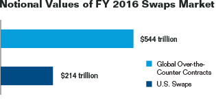 Bar chart summarizing the notional values of fiscal year 2016 swaps market. Values are as follows:

Global Over-the-Counter Contracts: $544 trillion.
U.S. Swaps: $214 trillion.