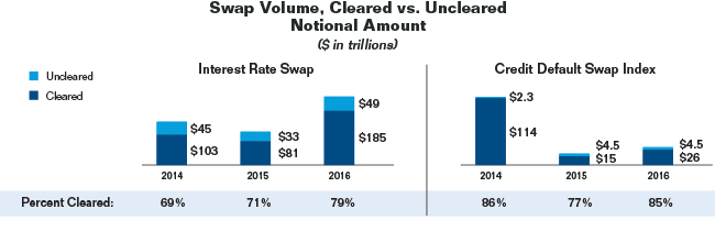Bar charts showing swap volume, cleared vs. uncleared notional amount for years 2014 to 2016. Values are as follows (dollars in trillions):

Interest Rate Swap:
Uncleared: 
 2014: $45.
 2015: $33.
 2016: $49.
Cleared:
 2014: $103.
 2015: $81.
 2016: $185.
Percent Cleared:
 2014: 69%.
 2015: 71%.
 2016: 79%.

Credit Default Swap Index:
Uncleared: 
 2014: $2.3.
 2015: $4.5.
 2016: $4.5.
Cleared:
 2014: $114.
 2015: $15.
 2016: $26.
Percent Cleared:
 2014: 86%.
 2015: 77%.
 2016: 85%.