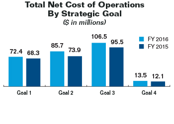 Bar chart summarizing the Commission's total net cost of operations by strategic goal for fiscal years 2016 and 2015. Values are as follows in millions of dollars:

Goal 1:
   Fiscal Year 2016: $72.4.
   Fiscal Year 2015: $68.3.
Goal 2:
   Fiscal Year 2016: $85.7.
   Fiscal Year 2015: $73.9.
Goal 3:
   Fiscal Year 2016: $106.5.
   Fiscal Year 2015: $95.5.
Goal 4:
   Fiscal Year 2016: $13.5.
   Fiscal Year 2015: $12.1.