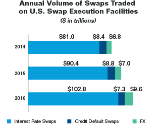 Bar chart summarizing the annual volume of swaps traded on U.S. swap execution facilities for years 2014 to 2016. Values are as follows:

2014:
   Interest Rate Swaps: $81.0 trillion.
   Credit Default Swaps: $8.4 trillion.
   FX: $6.8 trillion.

2015:
   Interest Rate Swaps: $90.4 trillion.
   Credit Default Swaps: $8.8 trillion.
   FX: $7.0 trillion.

2016:
   Interest Rate Swaps: $102.8 trillion.
   Credit Default Swaps: $7.3 trillion.
   FX: $9.6 trillion.