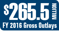 $265.5 Million FY 2016 Gross Outlays