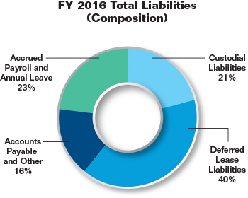 Pie chart summarizing the Commission's total liabilities (composition) for fiscal year 2016 as a percentage. Values are as follows:

Deferred Lease Liabilities: 40%.
Accounts Payable and Other: 16%.
Accrued Payroll and Annual Leave: 23%.
Custodial Liabilities: 21%.