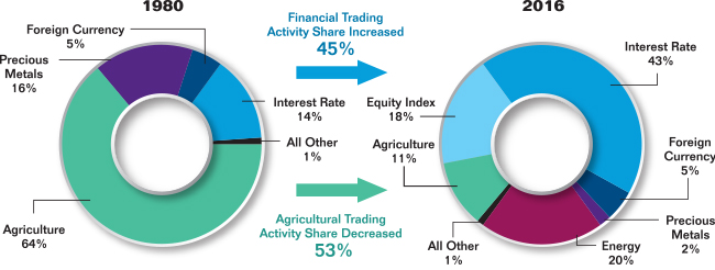 Pie charts summarizing the Share of Futures and Options Trading Activity by Sector between 1980 and 2016 as a percentage. Values are:

1980:
 Foreign Currency: 5%.
 Interest Rate: 14%.
 Agriculture: 64%.
 Precious Metals: 16%.
 All Other: 1%.

2016:
 Foreign Currency: 5%.
 Interest Rate: 43%.
 Equity Index: 18%.
 Agriculture: 11%.
 Precious Metals: 2%.
 Energy: 20%.
 All Other: 1%.
   
From 1980 to 2016: Financial Trading Activity Share Increased 45% and Agricultural Trading Activity Share Decreased 53%.
